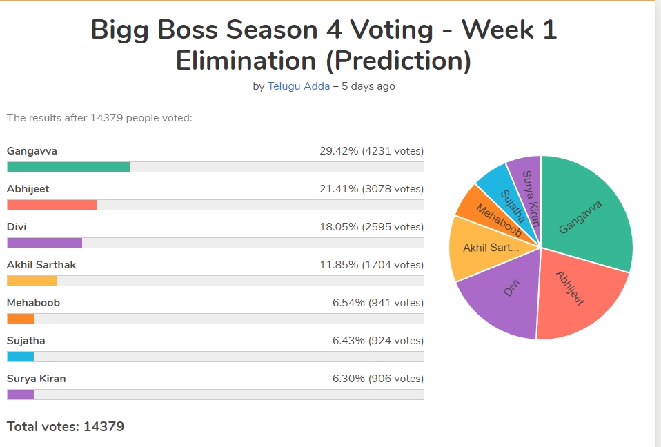 bigg boss 4 telugu week 1 poll results