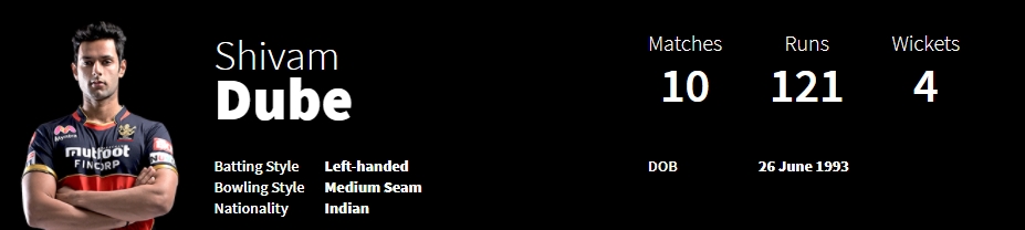 Shivam Dube IPL 2020 Statistics