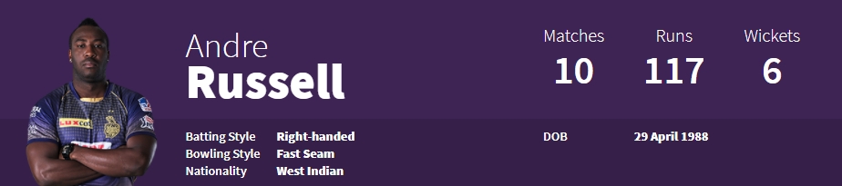 Andre Russell IPL 2020  Statistics