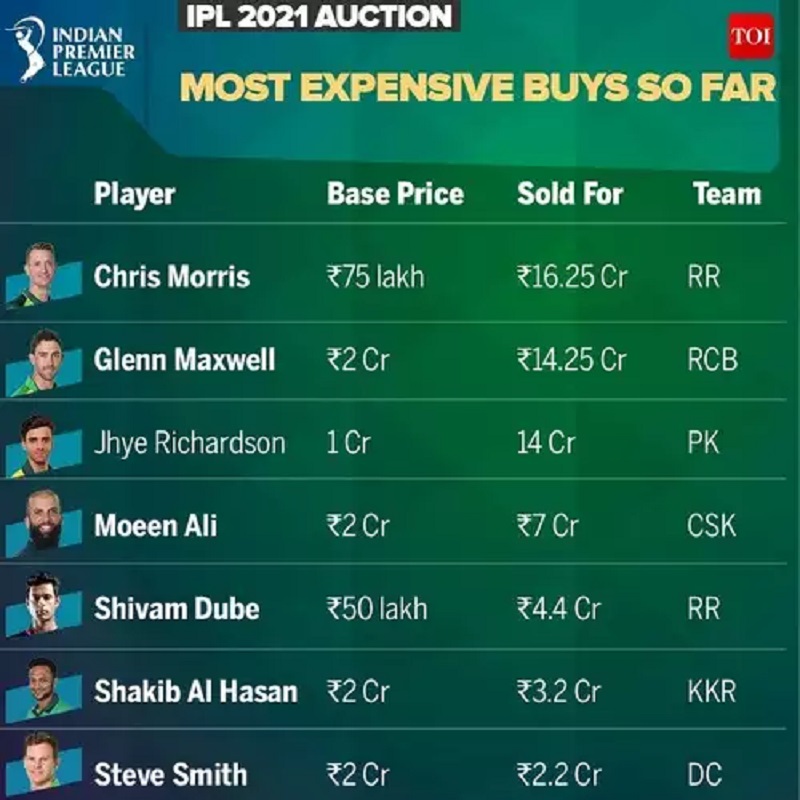 ipl 2021 auction memes
