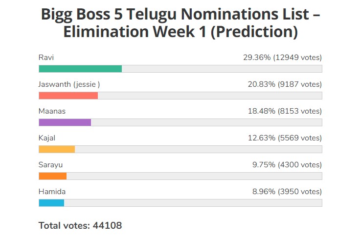 Bigg Boss 5 Telugu Nominations List – Elimination Week 1 - voting Results