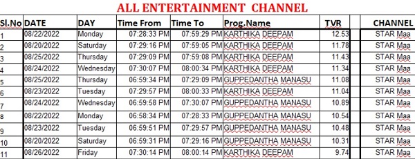 karthika deepam fans disappointed due to the recent episodes