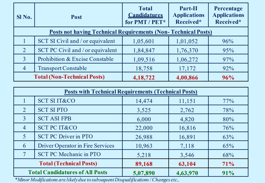 Telangana State Police Constable Events ,PMT & PET Dates 2022