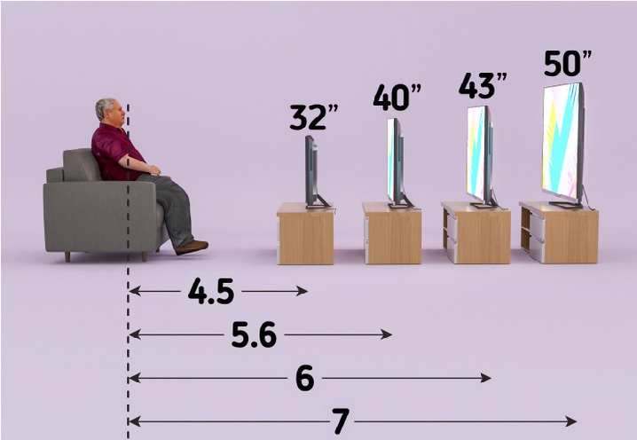what size of the tv we need based on viewing distance..!!