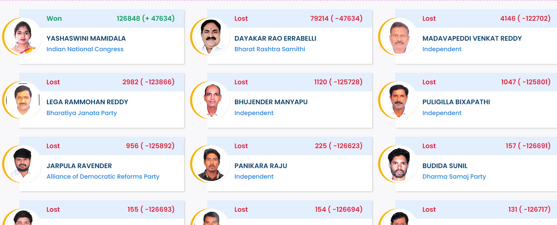 Telangana Elections results 2023